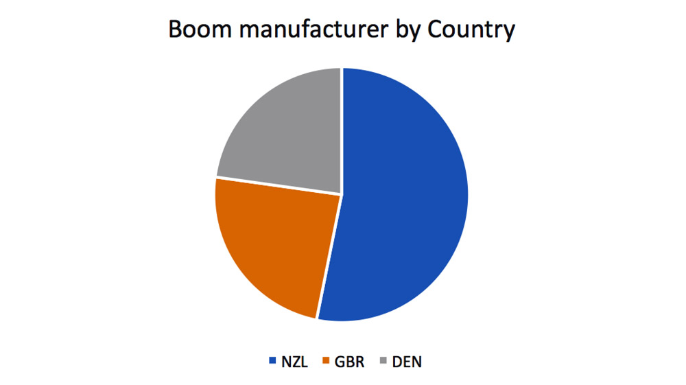 Boom Manufacturer by country