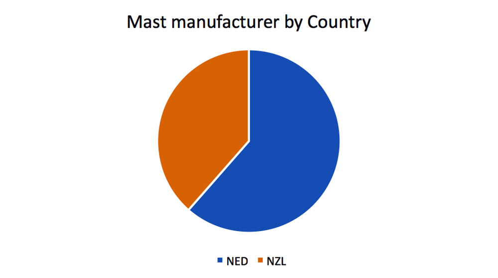 Mast Manufacturer by country